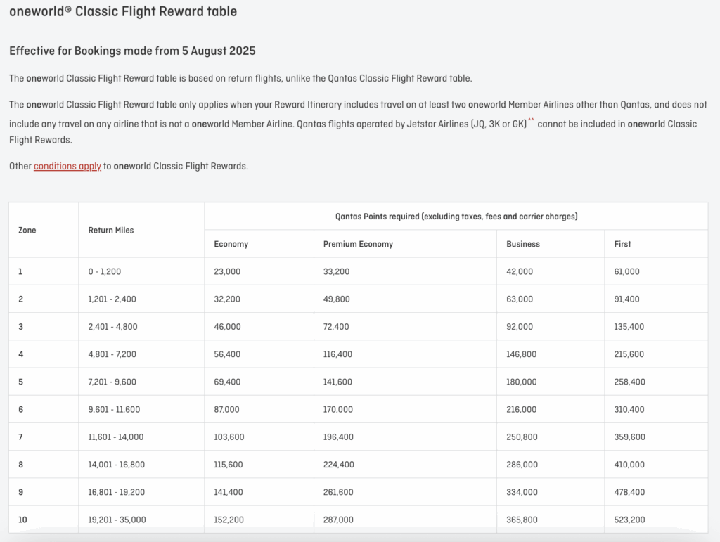 oneworld Classic Flight Reward table
